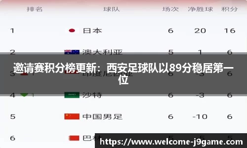 邀请赛积分榜更新：西安足球队以89分稳居第一位